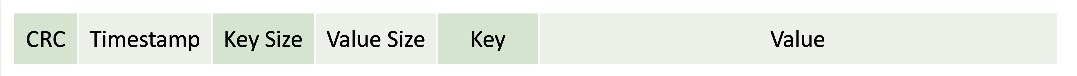 Format of data stored on disk by Bitcask