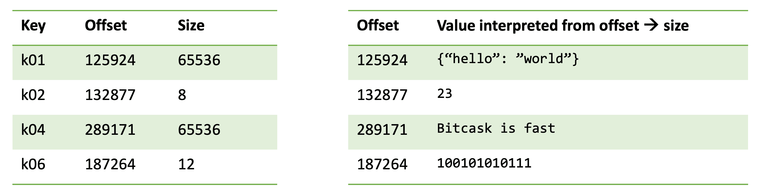 KV store implementation using hash index