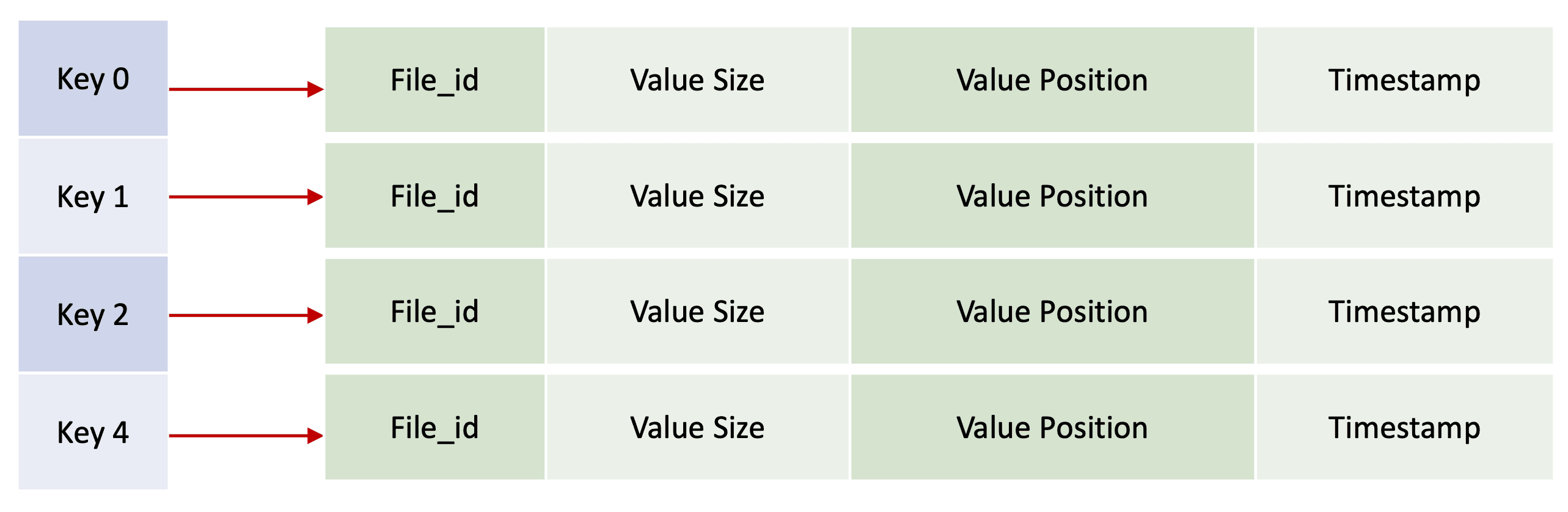 Key directory structure