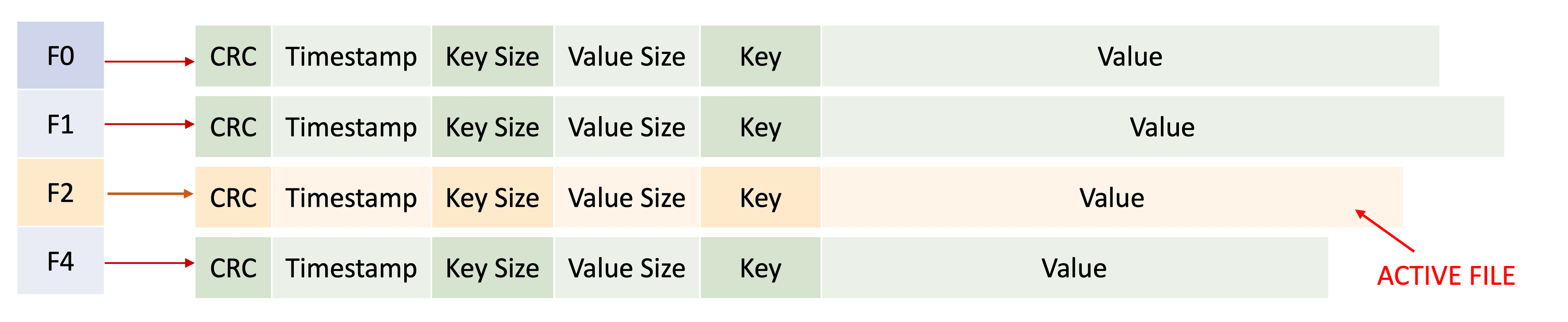 Active file in a bitcask instance