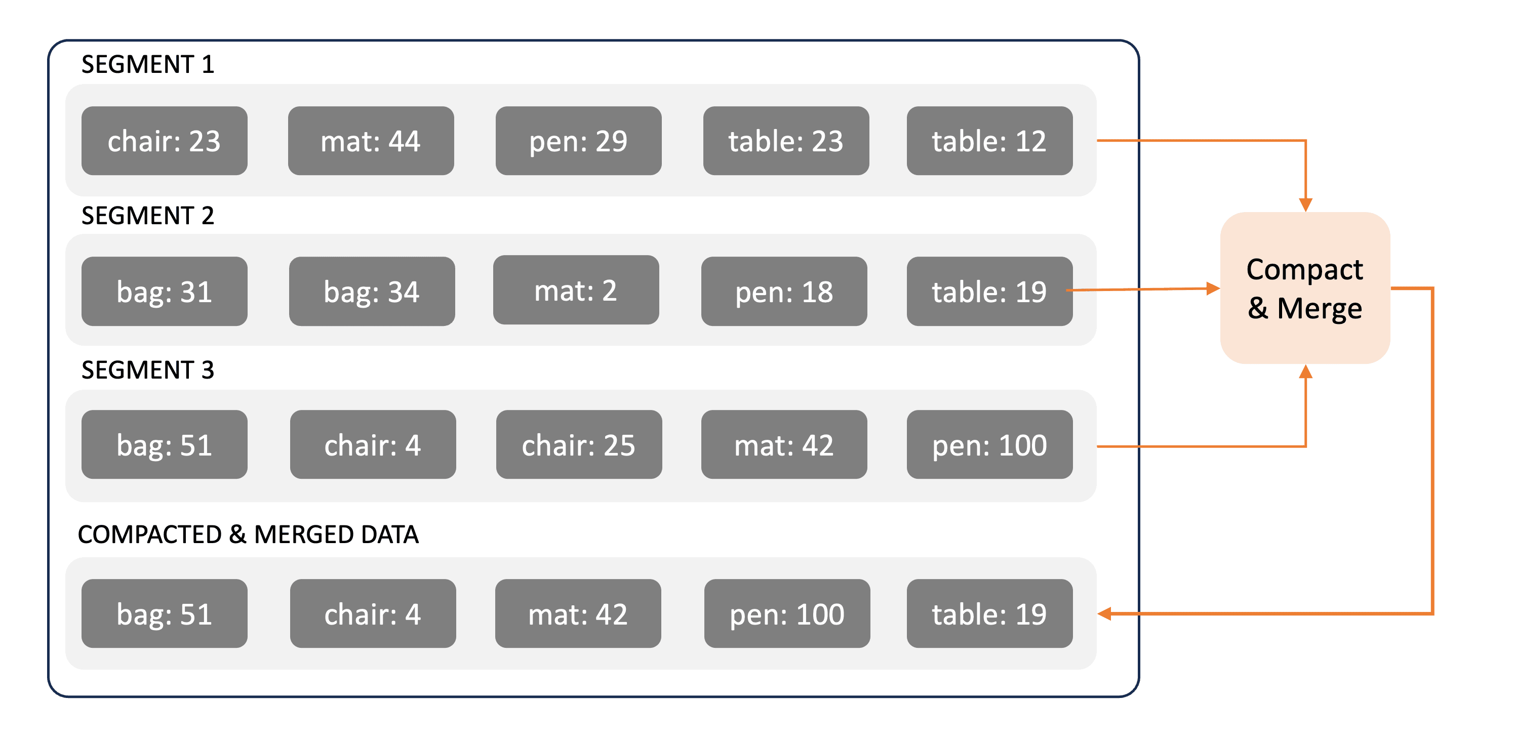 Merge over compacted segments