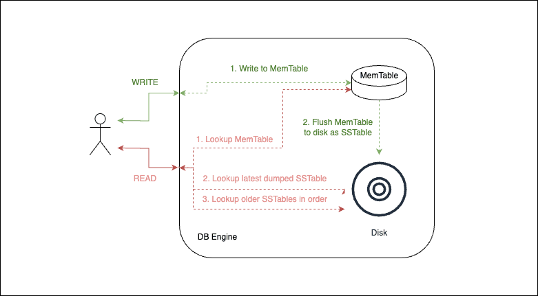 Hash index over SSTable