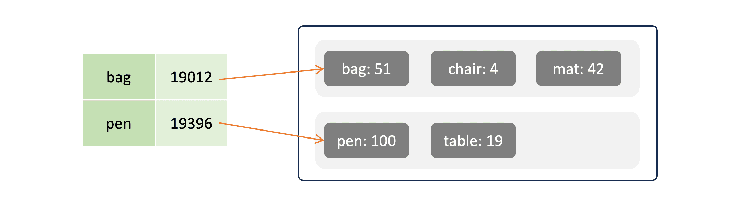 Hash index over SSTable