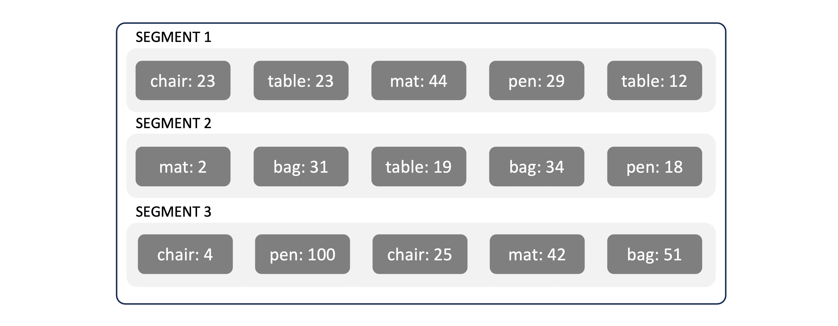 KV pairs stored on LFS in segments