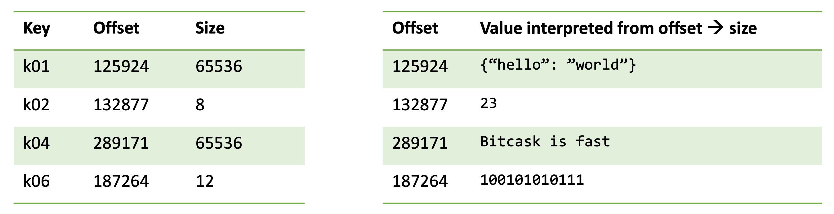 KV store implementation using hash index