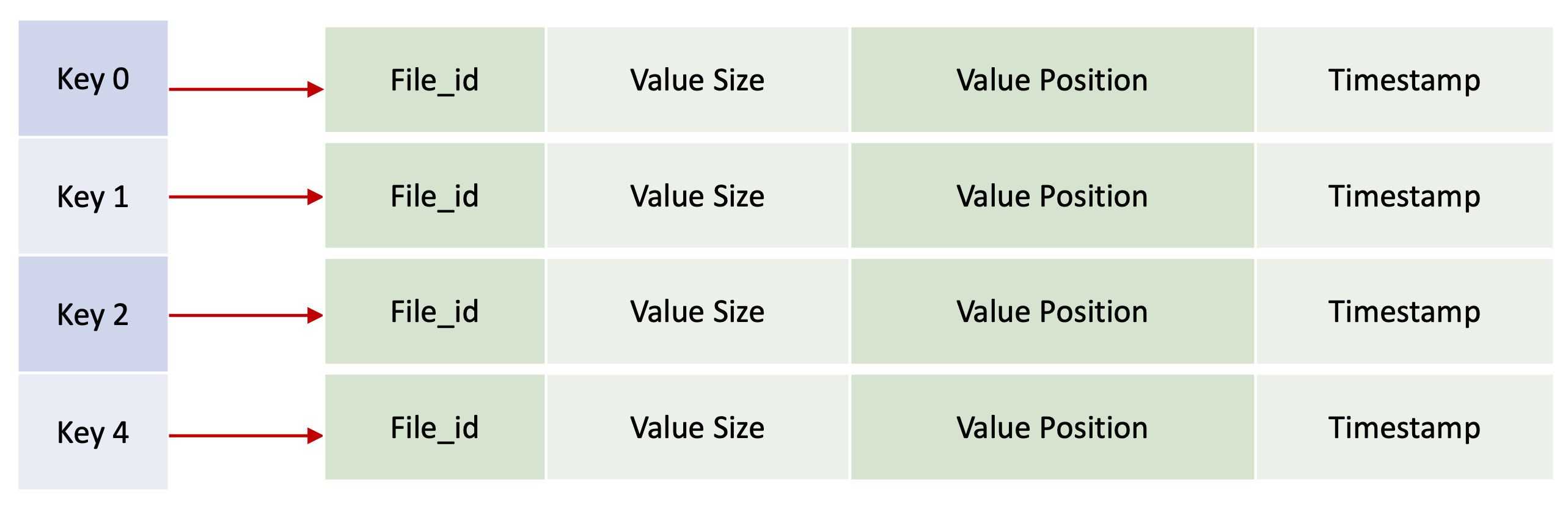 Key directory structure