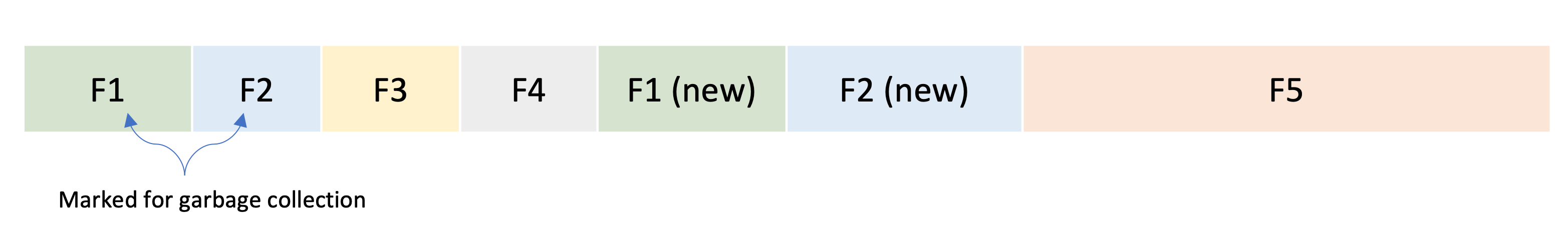 writes in LFS